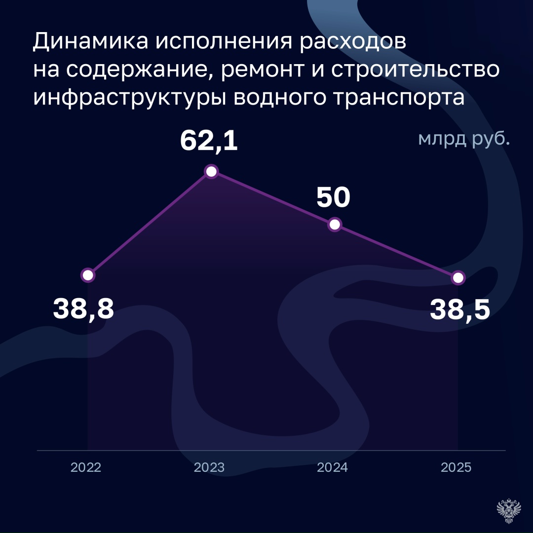 Счетная палата оценила эффективность расходов на развитие Единой глубоководной системы (ЕГС) европейской части России.