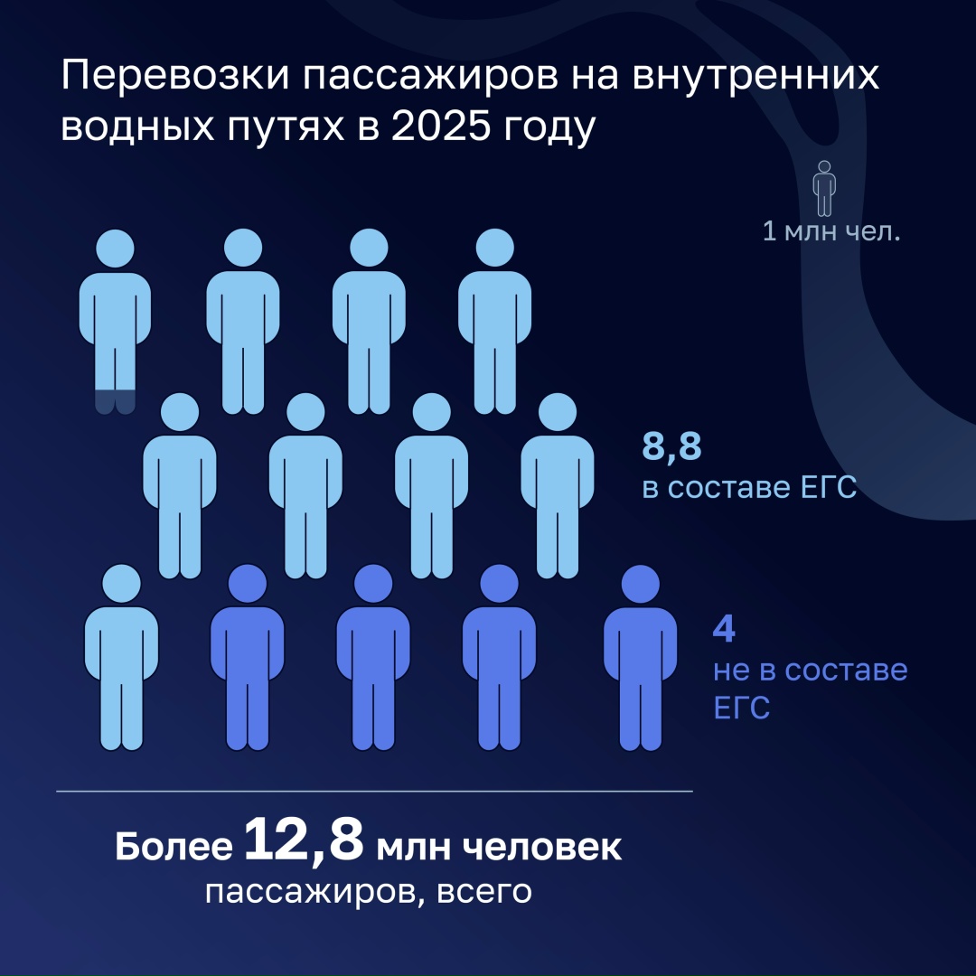 Счетная палата оценила эффективность расходов на развитие Единой глубоководной системы (ЕГС) европейской части России.