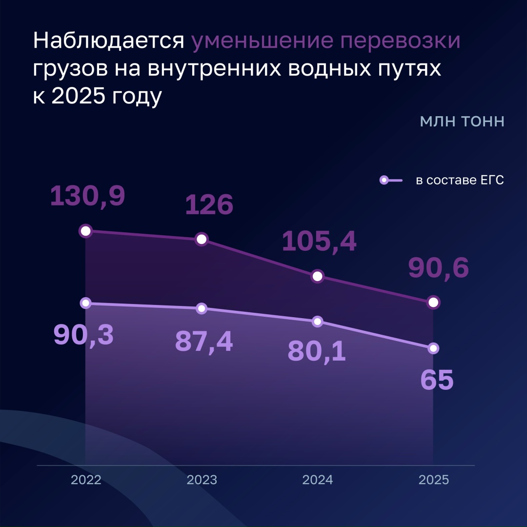 Счетная палата оценила эффективность расходов на развитие Единой глубоководной системы (ЕГС) европейской части России.