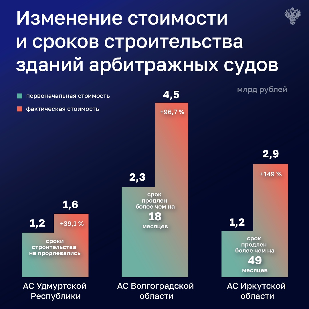 Строительство зданий федеральных судов в 2013-2024 годах сопровождалось существенным увеличением стоимости и сроков выполнения работ.