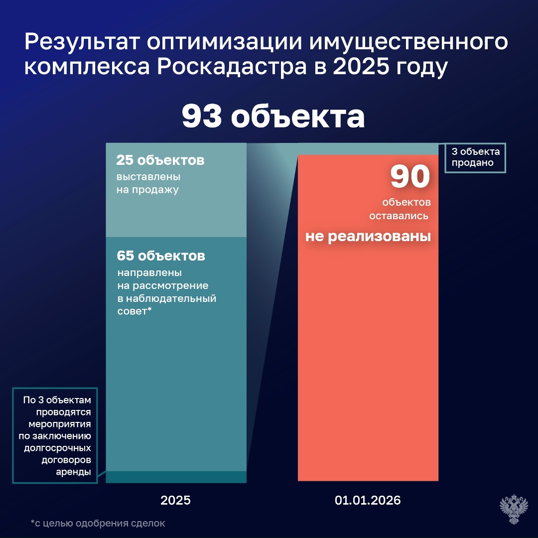 По итогам проверки имущественного комплекса Роскадастра обратили внимание, что компанией не используется более 200 объектов недвижимого имущества (общей…