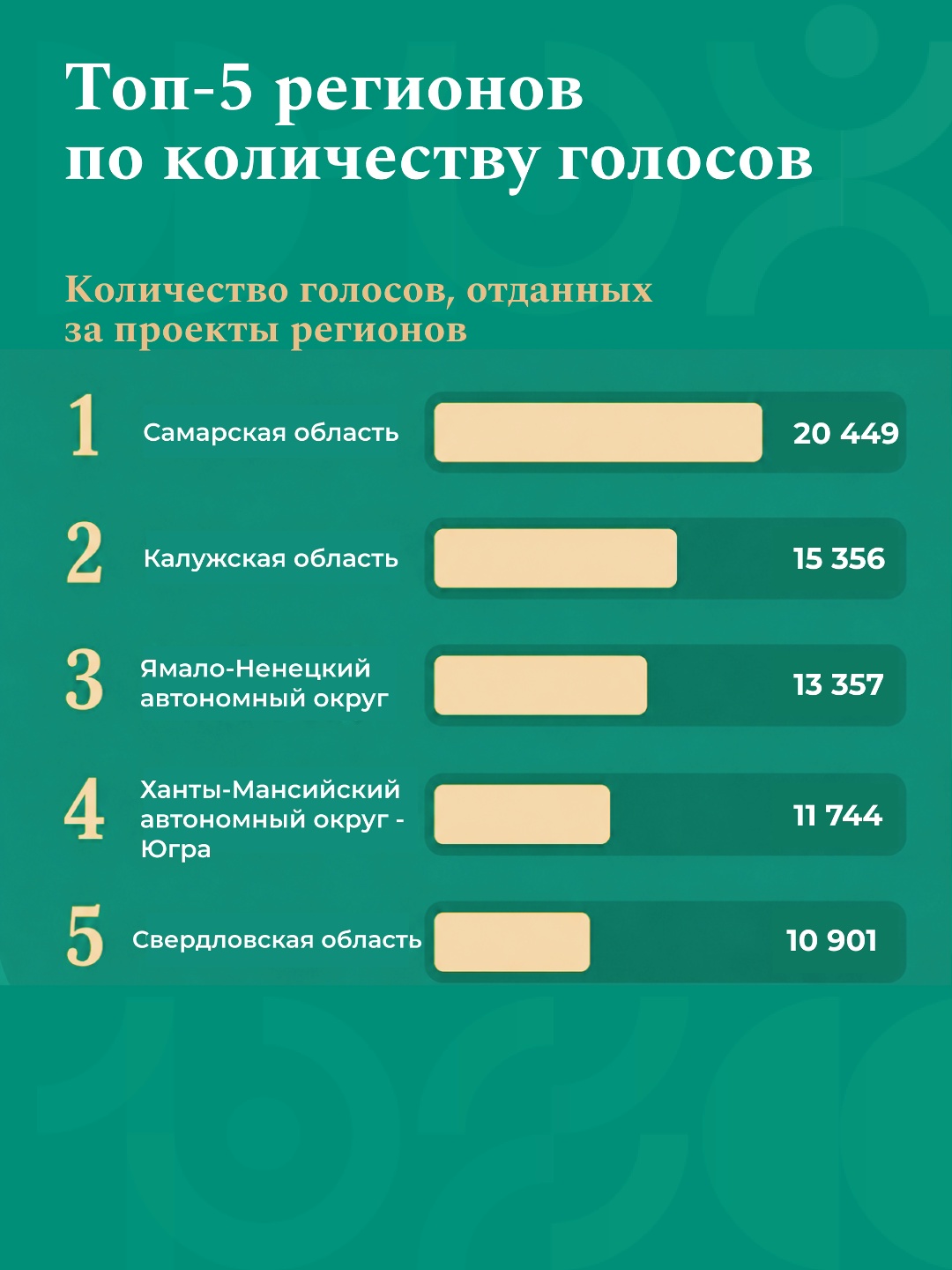 Более 200 тысяч голосов отдано за проекты X Всероссийского конкурса проектов инициативного бюджетирования