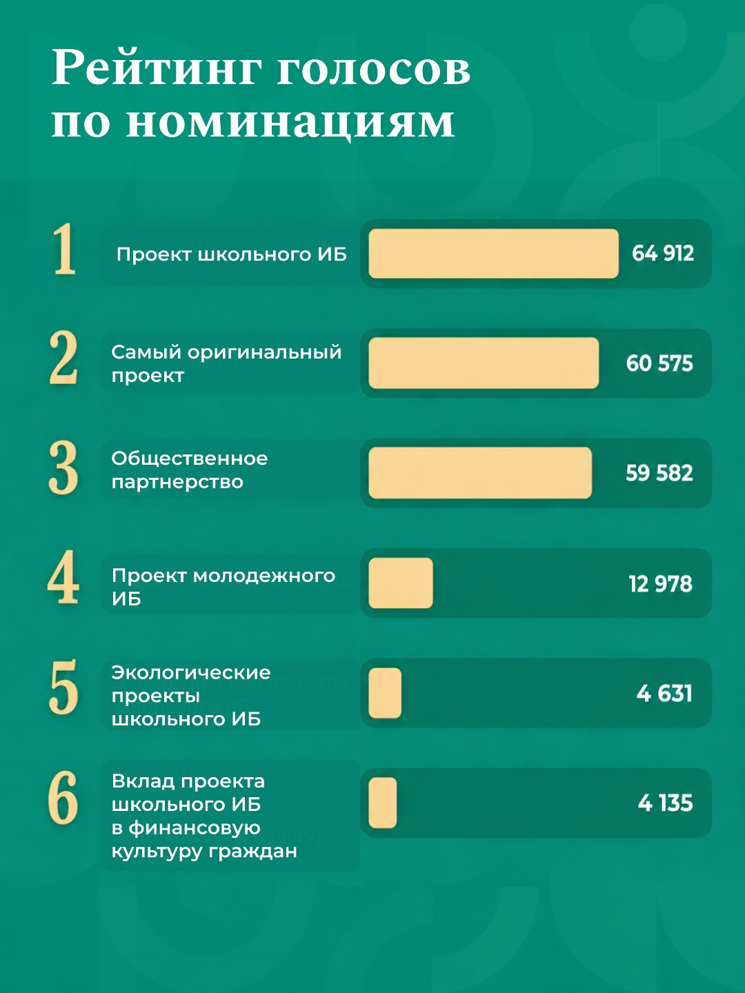 Более 200 тысяч голосов отдано за проекты X Всероссийского конкурса проектов инициативного бюджетирования