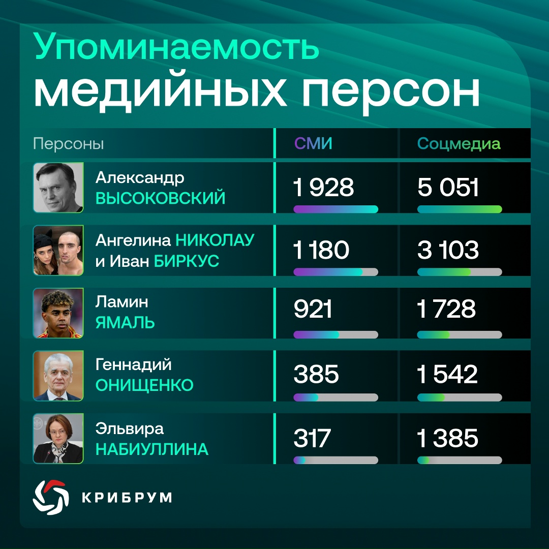 О ком говорили в Рунете на прошлой неделе?