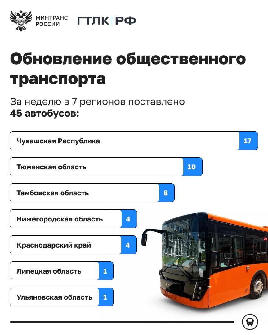45 автобусов поставлено в регионы по программам льготного лизинга