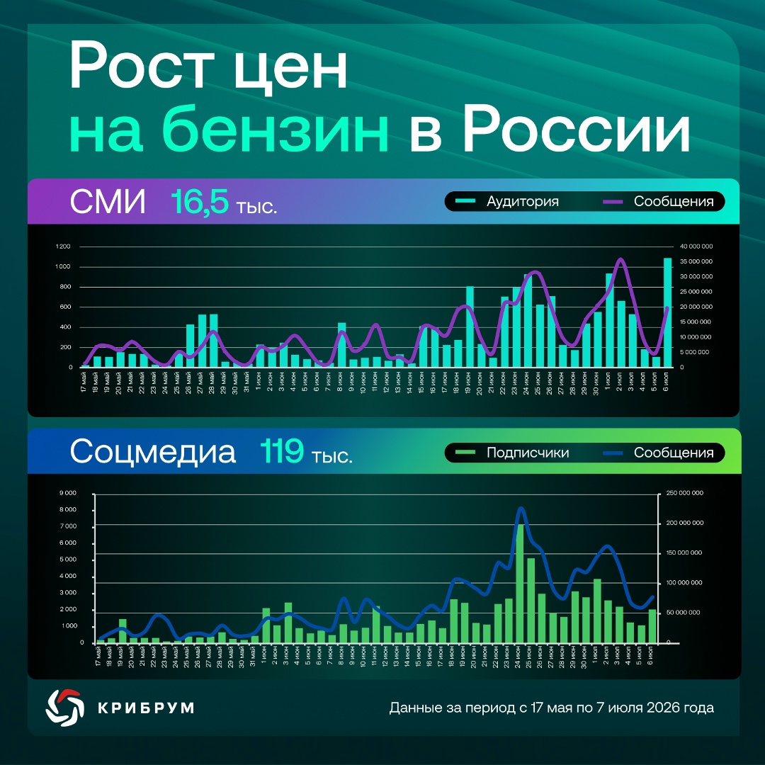 Рост цен на бензин в России: реакция Рунета (1/3)