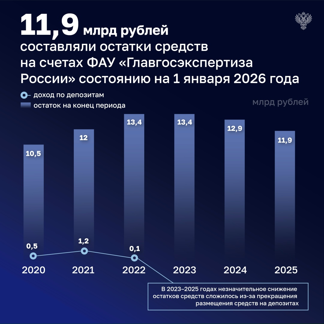Счетная палата проверила три подведомственные организации Минстроя России и отметила в их работе ряд недостатков, в том числе: