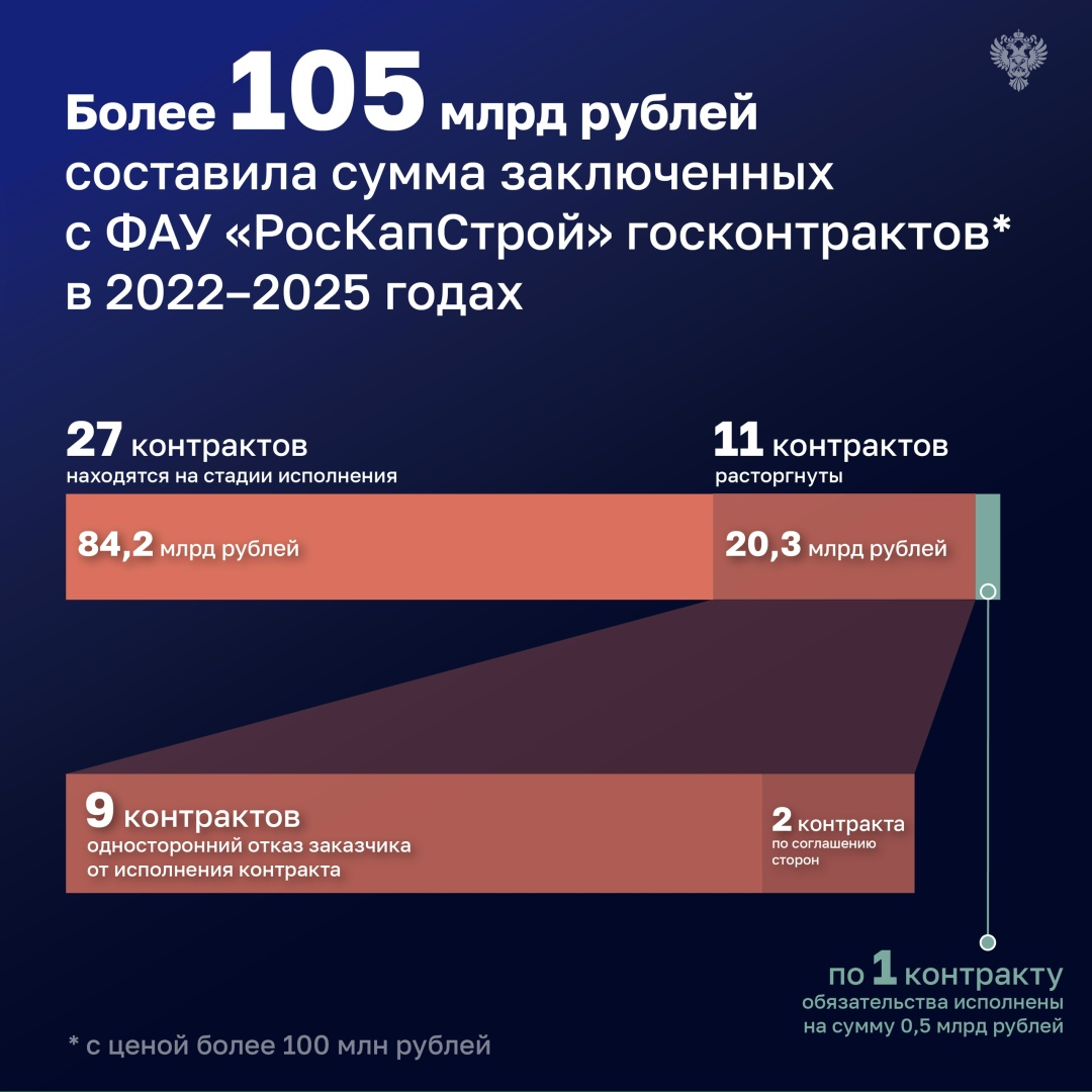 Счетная палата проверила три подведомственные организации Минстроя России и отметила в их работе ряд недостатков, в том числе:
