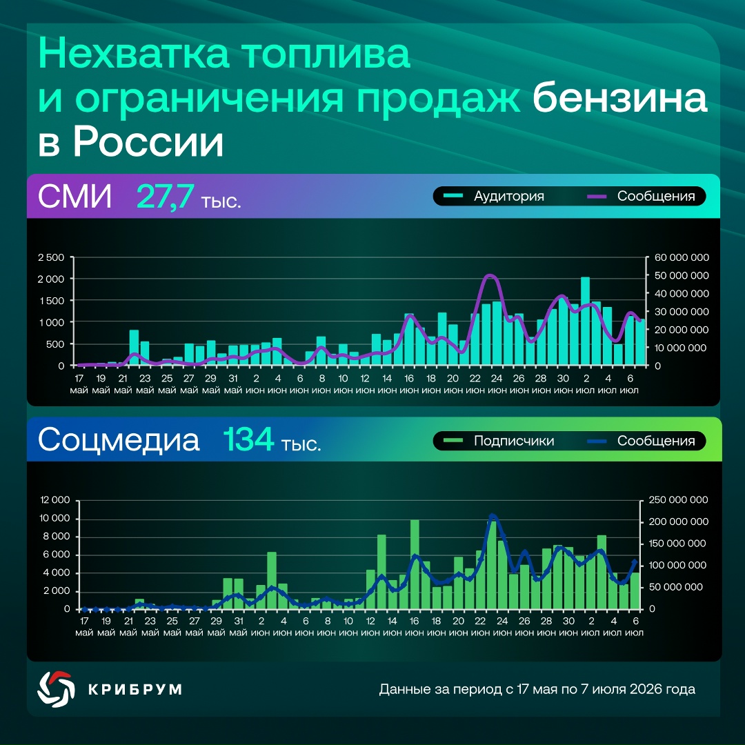 Нехватка топлива и ограничения продаж бензина в России: реакция Рунета