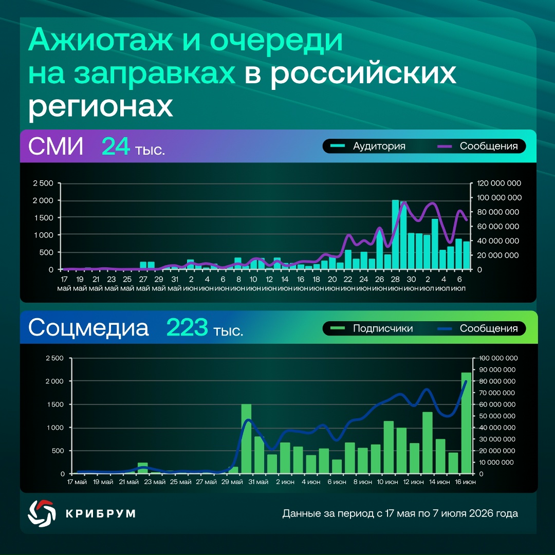 Ажиотаж и очереди на заправках в российских регионах: реакция Рунета