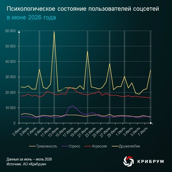 Аналитики АО «Крибрум» провели анализ динамики эмоционального фона пользователей социальных сетей за месяц