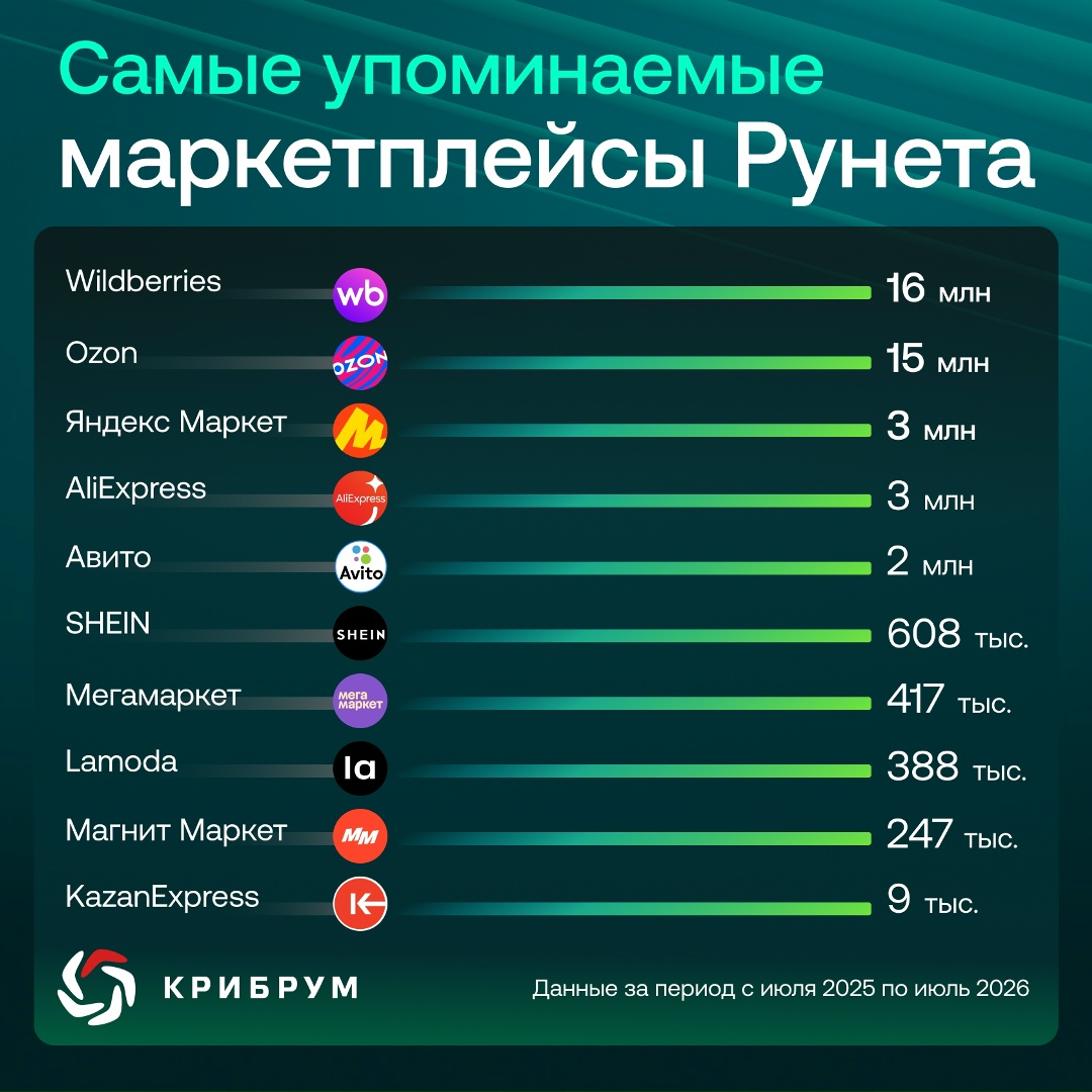 «Арткул в описании», «лучшие находки», видео с примерками, реклама товаров и отзывы — все это составляет огромный пласт публикаций с упоминаниями разных…