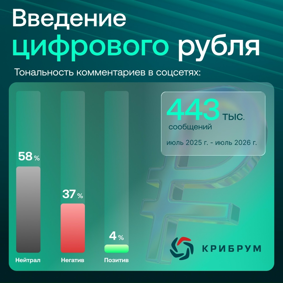 С 2023 года Банк России проводит пилотное тестирование третьей формы национальной валюты – цифрового рубля