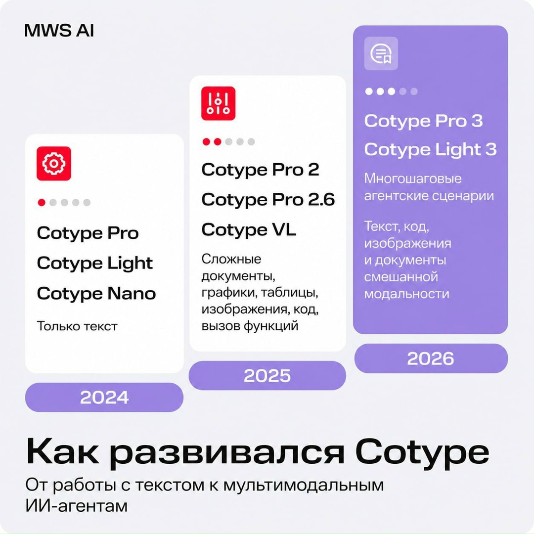 Cotype 3 Представляем третье поколение мультимодальных языковых моделей Cotype.