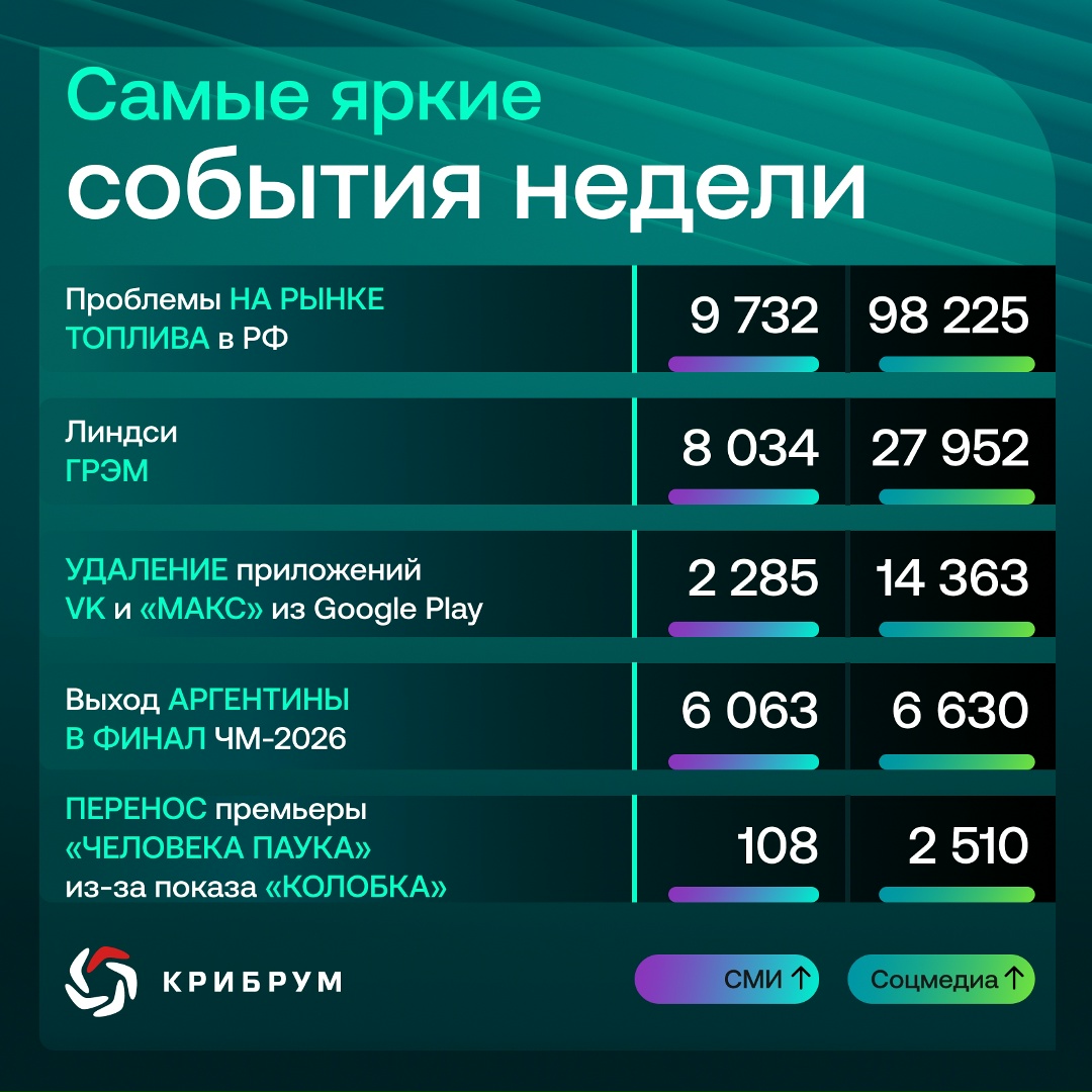 О чем говорили в Рунете на этой неделе?