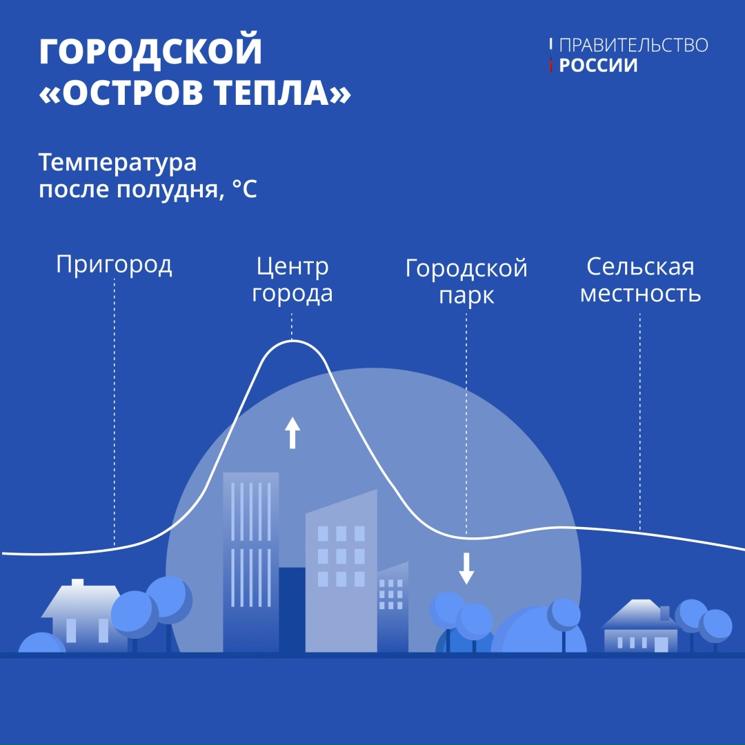 Жара в городе. На июль традиционно приходится пик летнего зноя