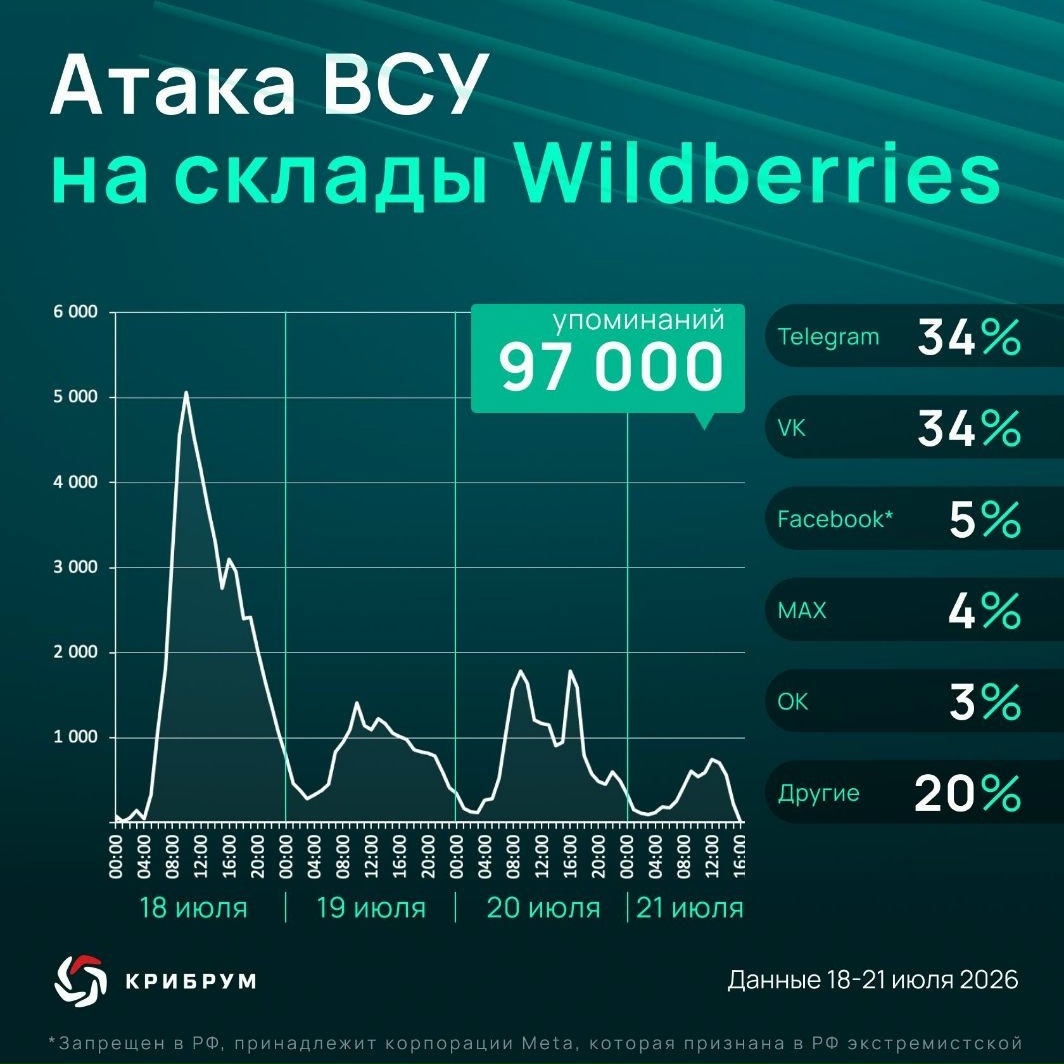 Утром 18 июля украинские беспилотники атаковали склады Wildberries в Электростали и Котовске.