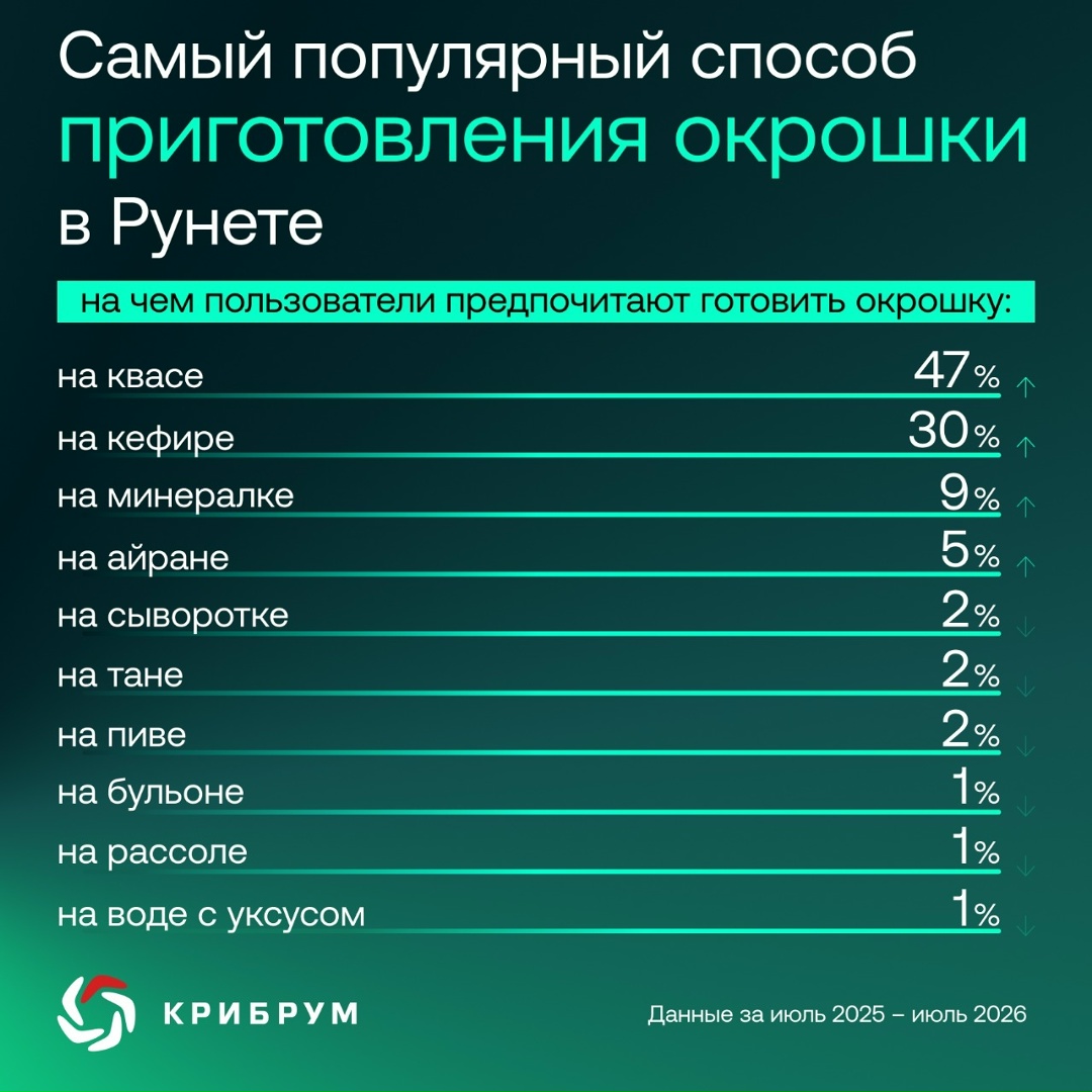 Окрошка — не просто сезонное блюдо, но и причина огромного количества споров в Интернете на тему правильности её приготовления