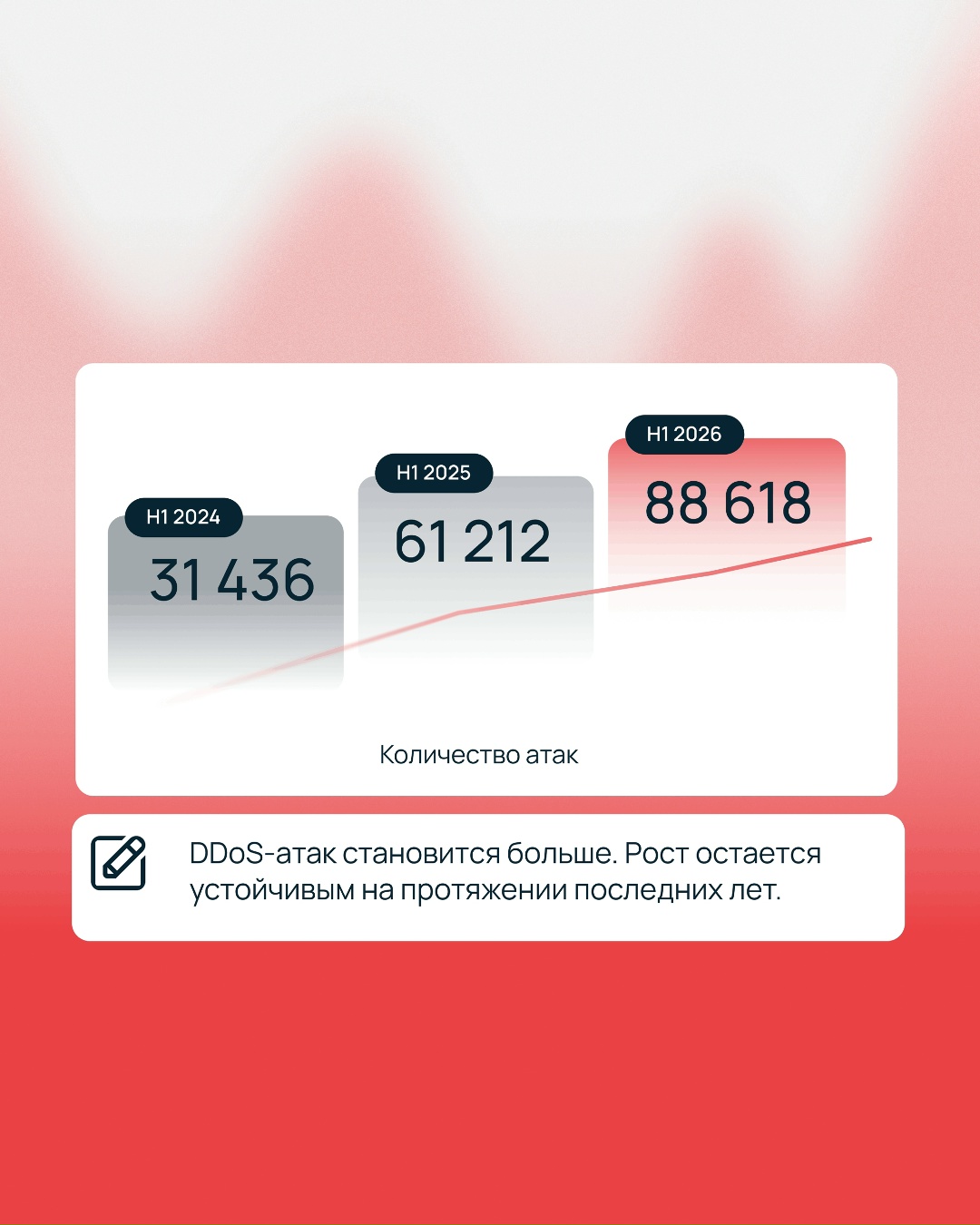 22 101 час длились DDoS-атаки, которые отразила защита Selectel за полгода Столько же, сколько за весь 2025