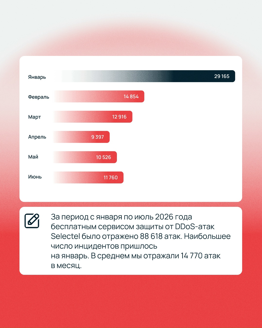 22 101 час длились DDoS-атаки, которые отразила защита Selectel за полгода Столько же, сколько за весь 2025