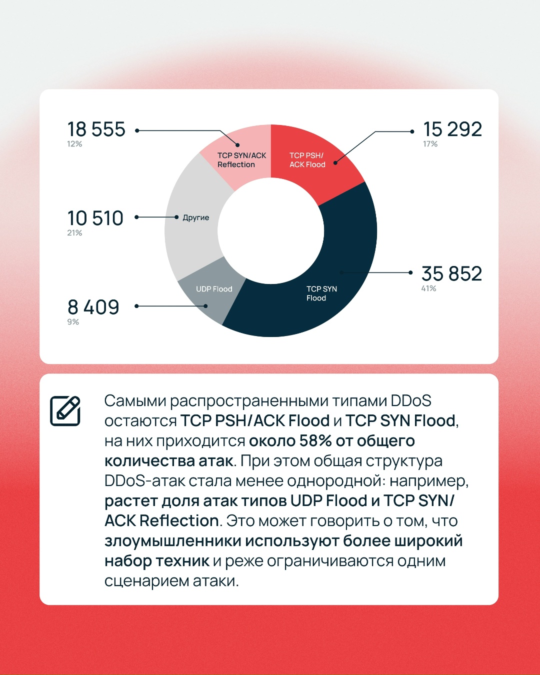 22 101 час длились DDoS-атаки, которые отразила защита Selectel за полгода Столько же, сколько за весь 2025