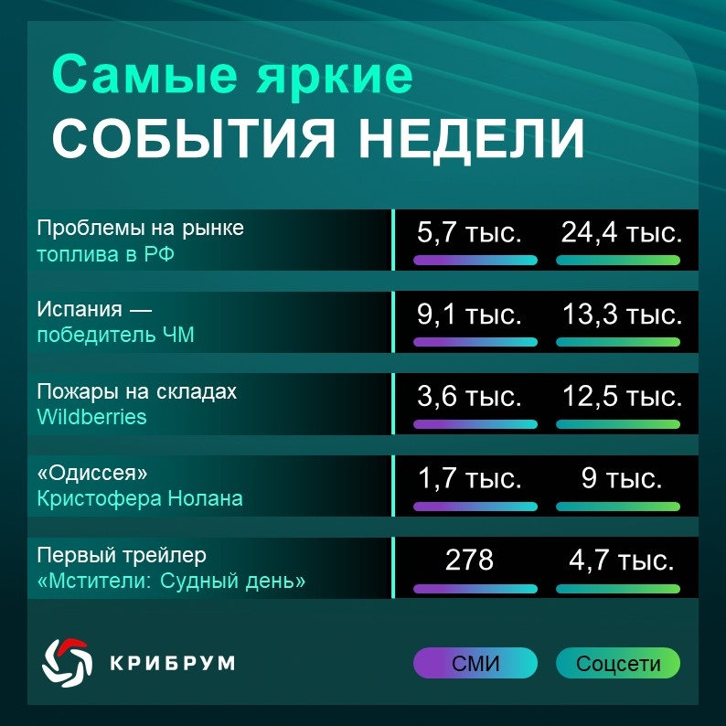 О чем говорили в Рунете на этой неделе?