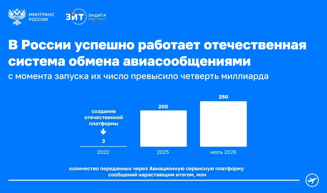 Более 250 млн авиасообщений передано через отечественную Авиационную сервисную платформу