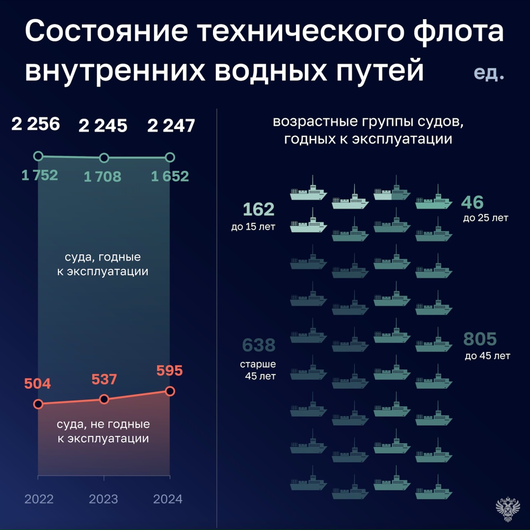 Проверка Счетной палаты выявила не только снижение проходимости водных путей, но и простой годного техфлота и недостаточное обновление судов.