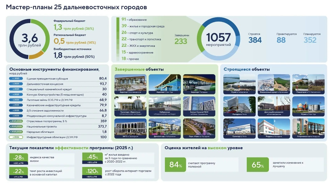 Министр по развитию Дальнего Востока и Арктики Алексей Чекунков представил мастер-планы 25 дальневосточных городов. За 3 года мастер-планы стали ключевым…