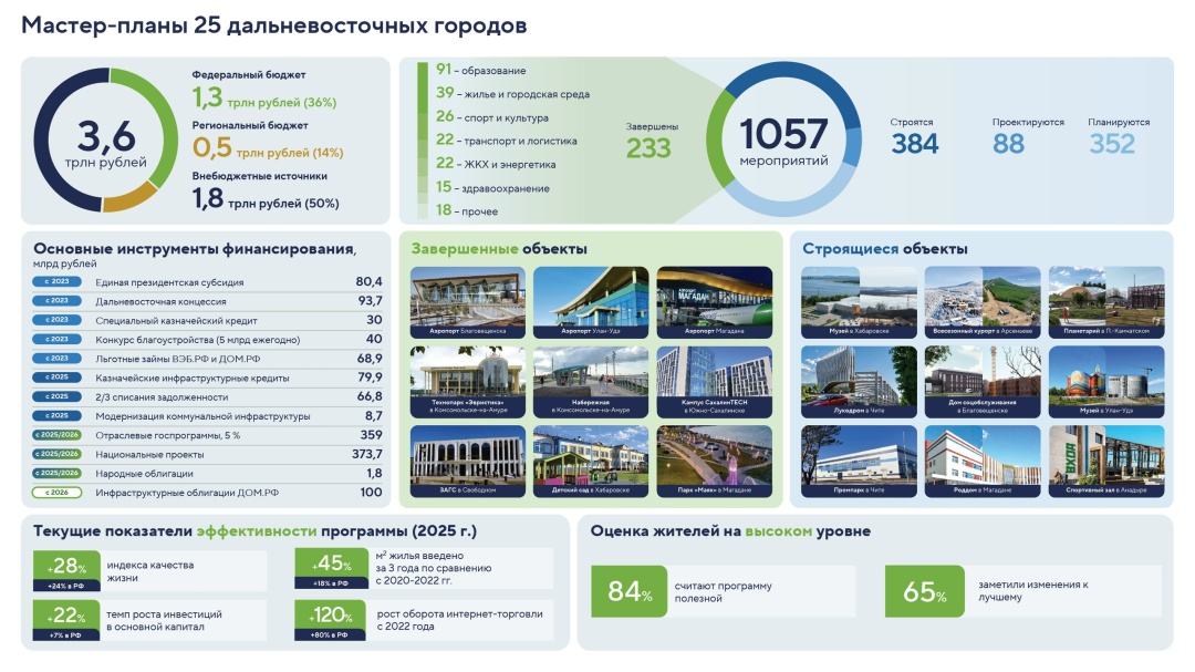 Министр по развитию Дальнего Востока и Арктики Алексей Чекунков представил мастер-планы 25 дальневосточных городов.