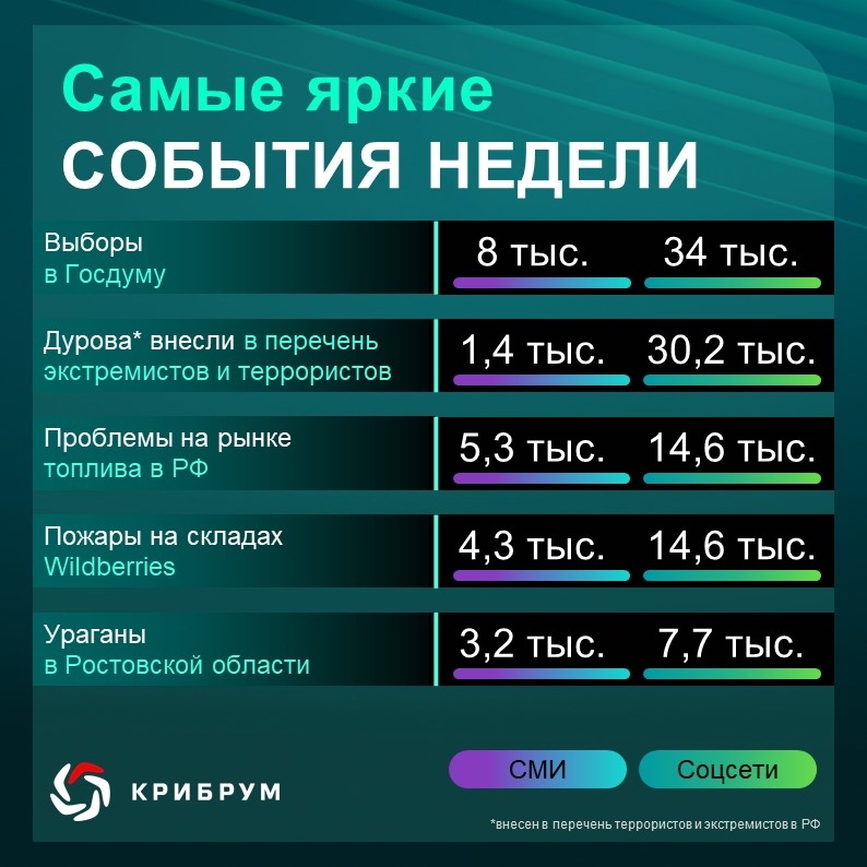 О чем говорили в Рунете на этой неделе?