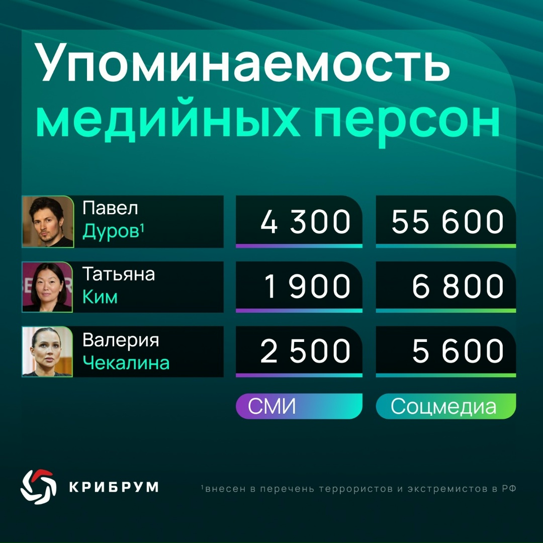 О ком чаще всего говорили в Рунете на этой неделе?
