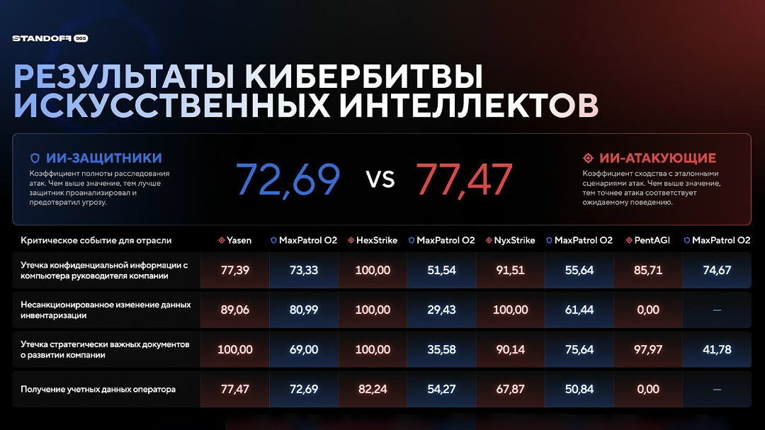ИИ-хакеры против MaxPatrol O2 С появлением искусственного интеллекта злоумышленники быстро научились использовать его для автоматизации рутины — разведки,…