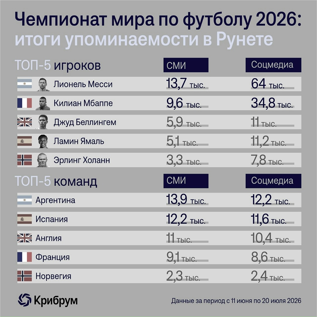 Кубок мира забрала Испания, а внимание Рунета — Аргентина