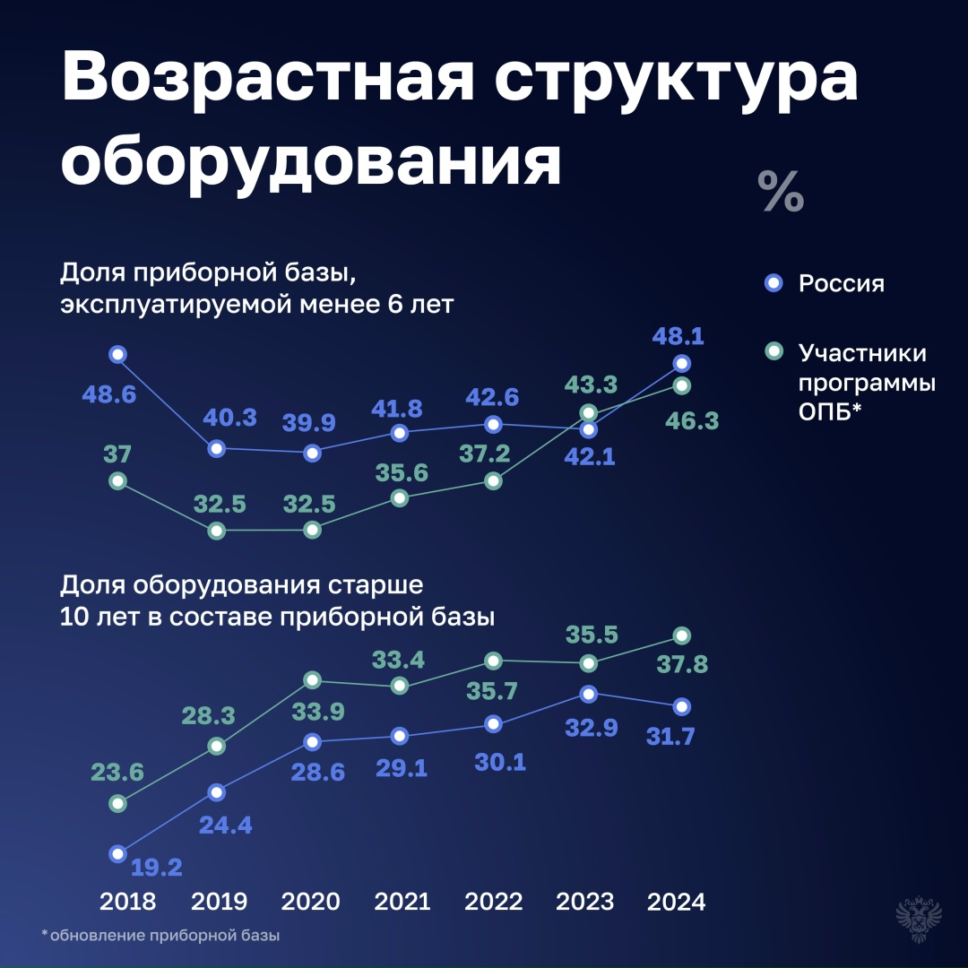 Счетная палата оценила эффективность расходов на обновление оборудования для исследований и разработок ведущих научных организаций.
