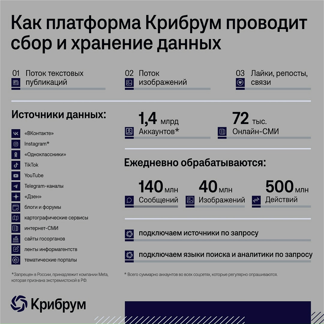 Как Крибрум превращает данные в аналитику