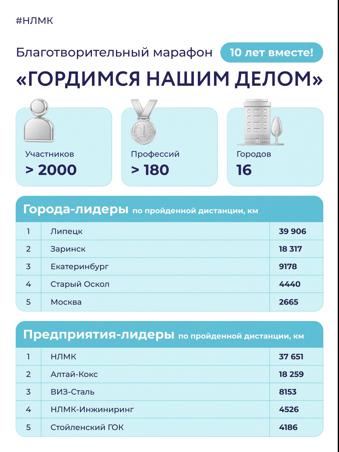 Благотворительный марафон Группы НЛМК ко Дню металлурга побил рекорд прошлого года! Участники прошли, проехали, пробежали и проплыли около 79 тыс. км