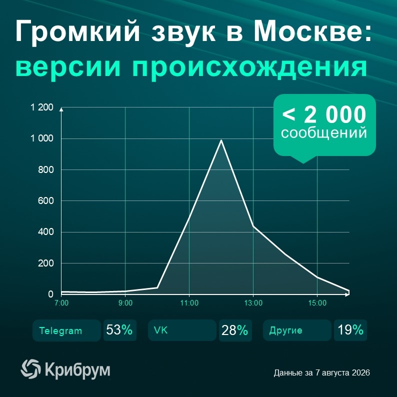 Утром 7 августа жители Москвы и Подмосковья услышали громкий звук, похожий на взрыв. По сообщениям очевидцев, его можно было услышать одновременно в разных…