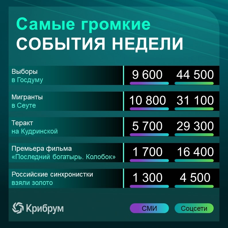 О ком чаще всего говорили в Рунете на этой неделе?