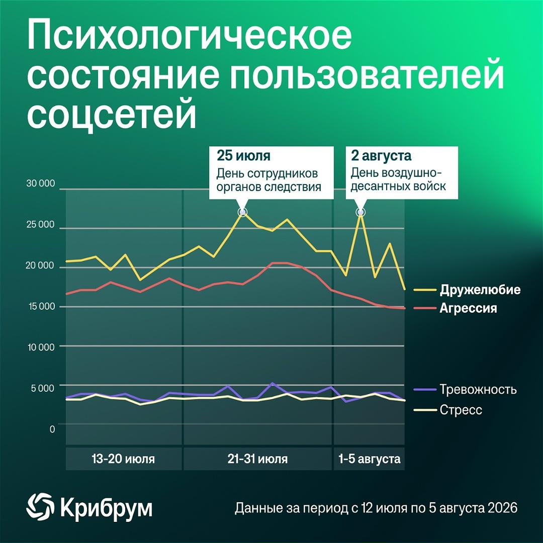 Эксперты Крибрума измерили эмоциональное состояние русскоязычных пользователей социальных сетей за период с 12 июля по 5 августа.