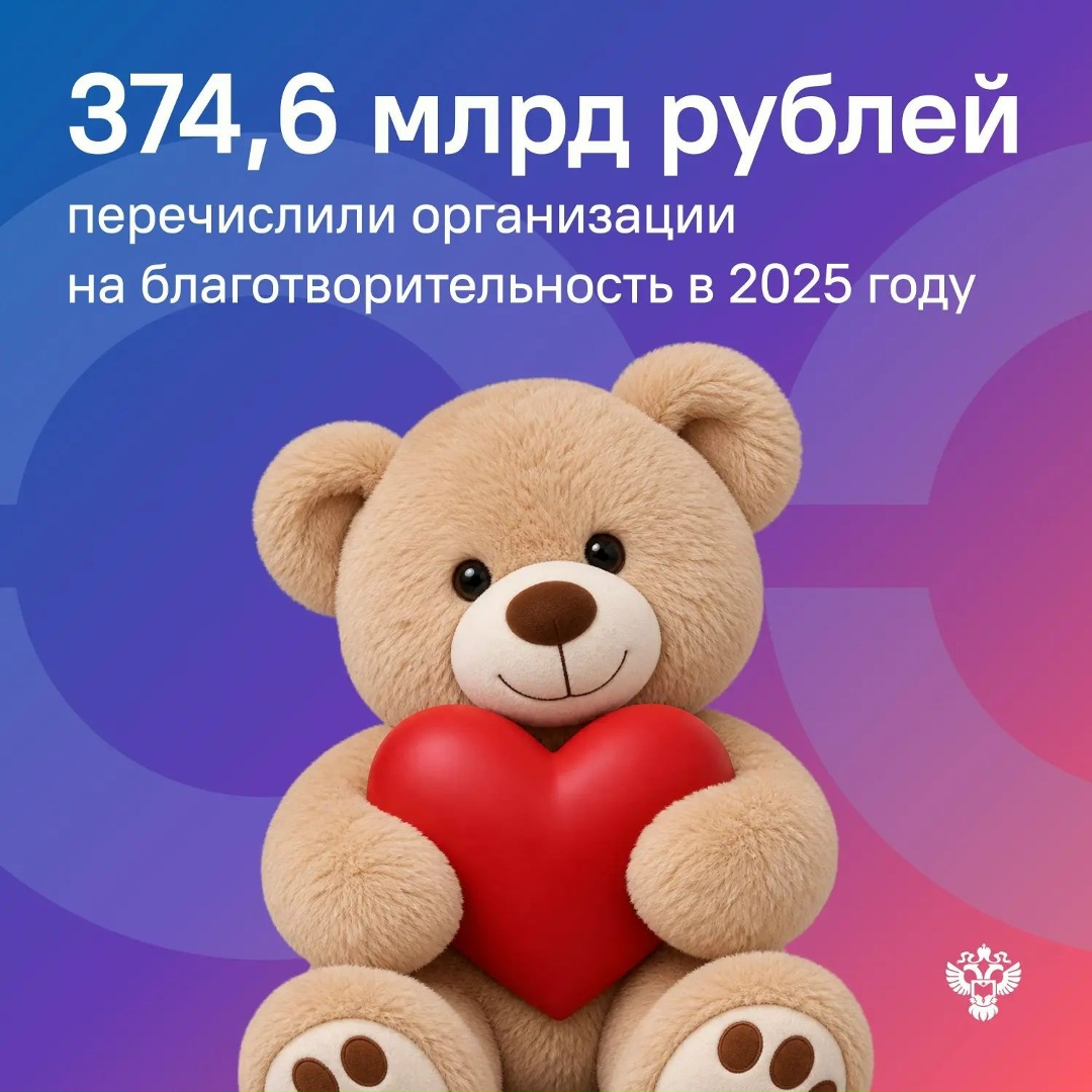 ️Данные, «заряженные» на Добро В 2025 году организации пожертвовали на благотворительность на 36,5 млрд рублей больше (за счёт прибыли), чем в прошлом году.