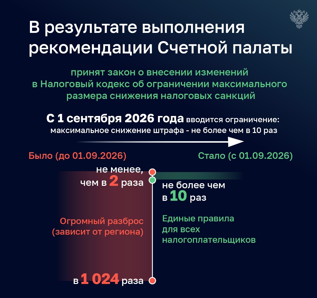 В рамках проверки исполнения федерального бюджета за 2024 год в ФНС России установлено, что применяемое снижение штрафа за совершение налогового правонарушения…