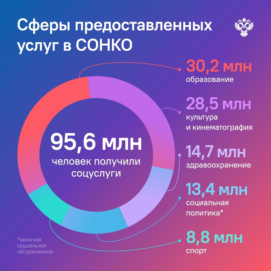 Социально ориентированные некоммерческие организации всё активнее включаются в систему социальной поддержки граждан.