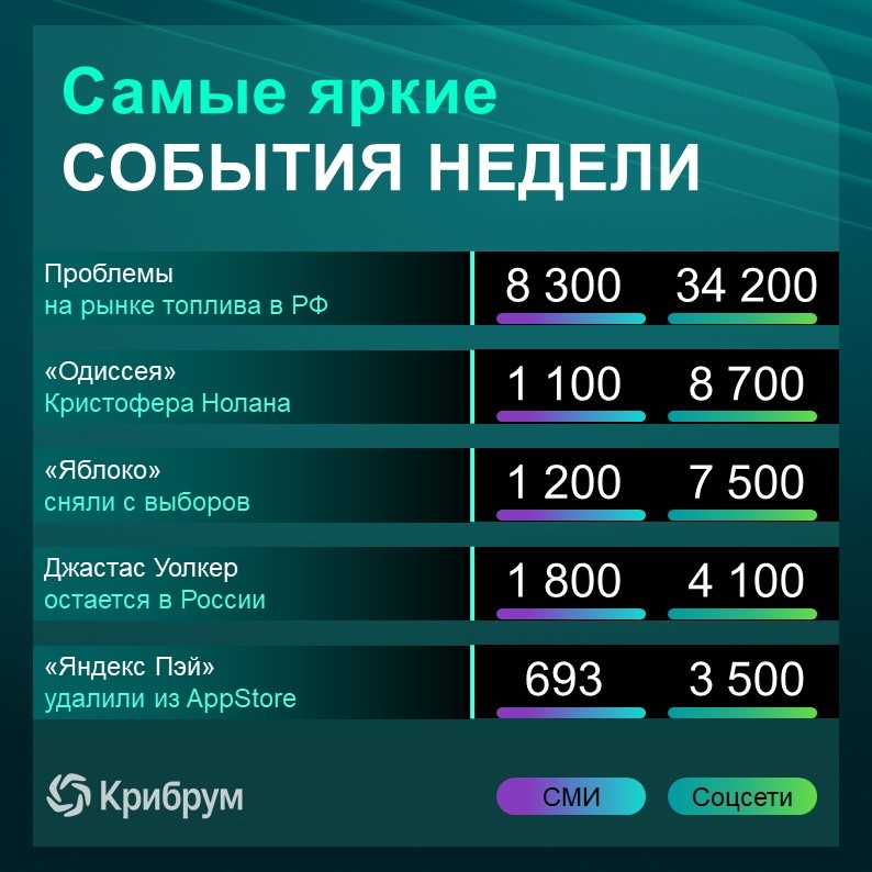 О чем говорили в Рунете на этой неделе?