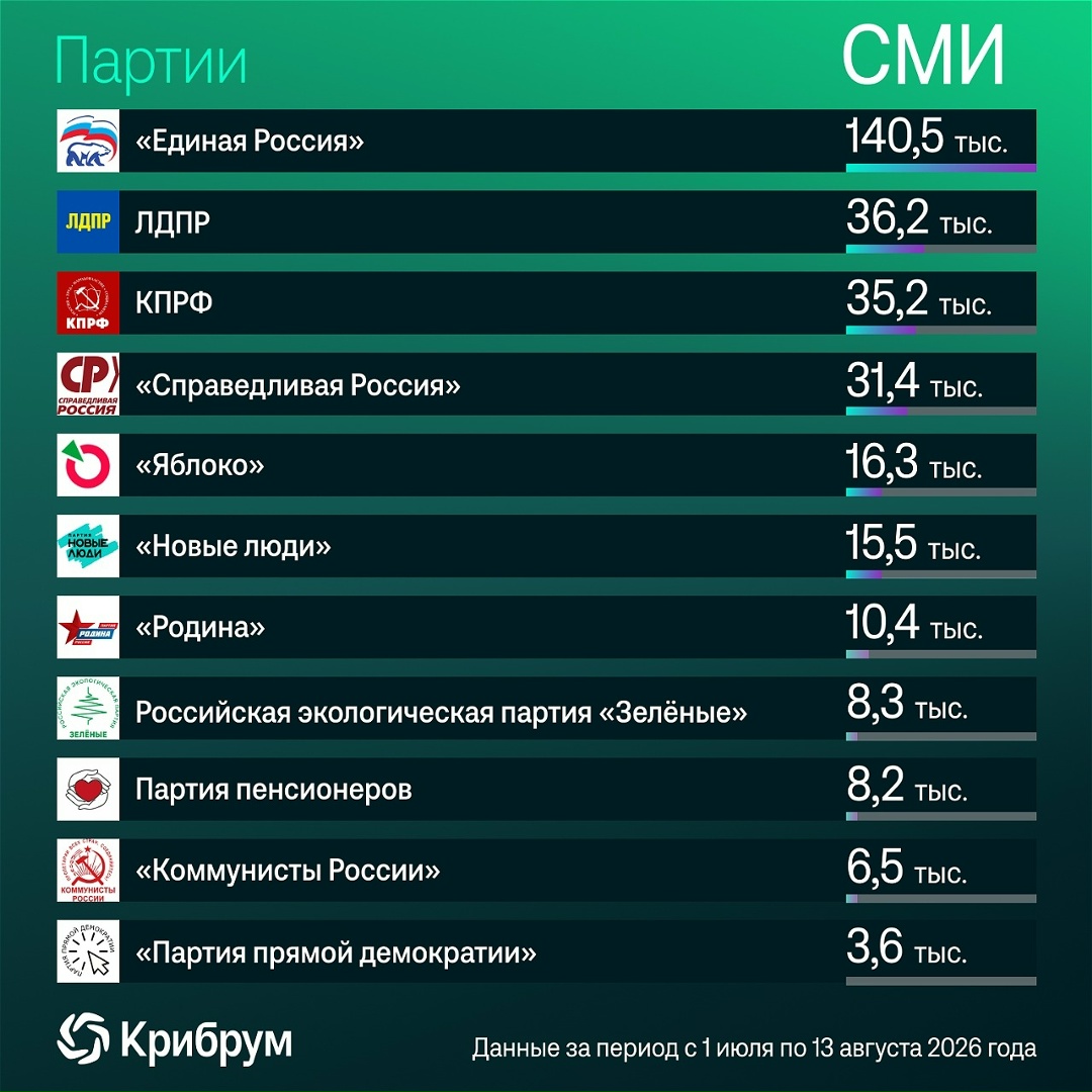 Какие партии наиболее обсуждаемы в Сети в разгар предвыборного периода?