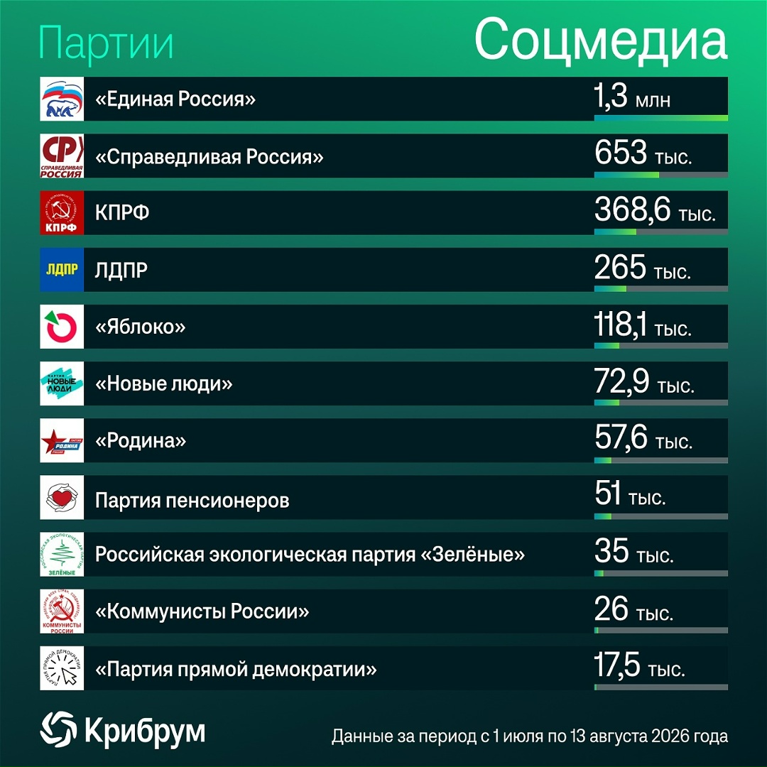 Какие партии наиболее обсуждаемы в Сети в разгар предвыборного периода?