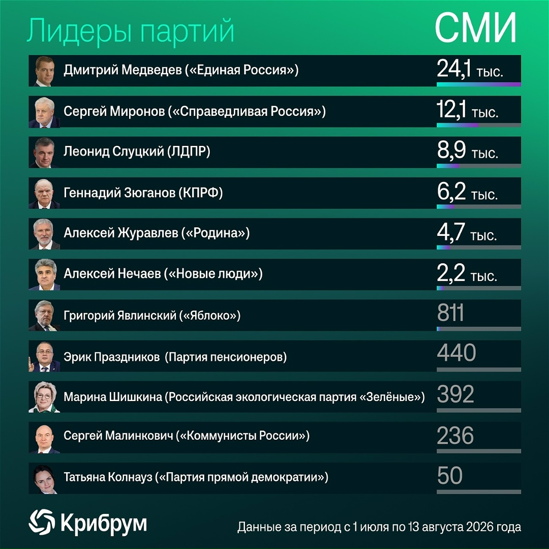 Какие партии наиболее обсуждаемы в Сети в разгар предвыборного периода?