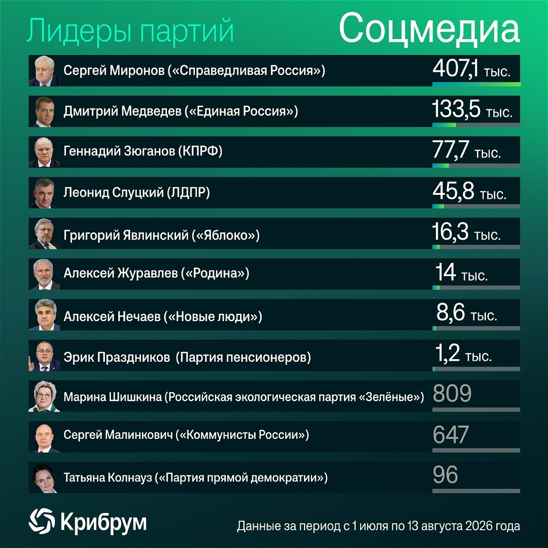 Какие партии наиболее обсуждаемы в Сети в разгар предвыборного периода?