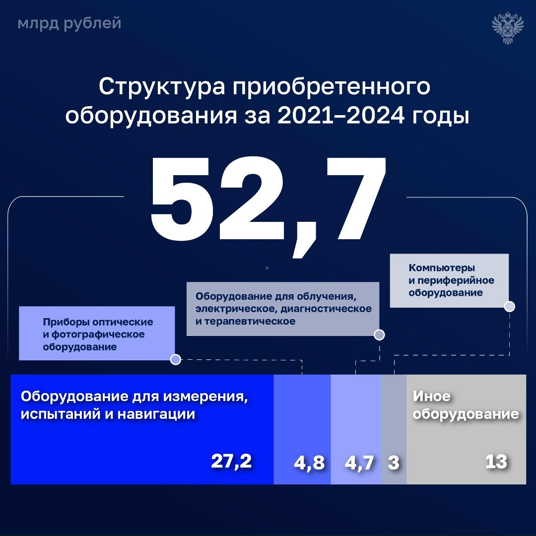 Проверка эффективности расходов на обновление оборудования для исследований и разработок ведущих научных организаций показала положительную динамику…