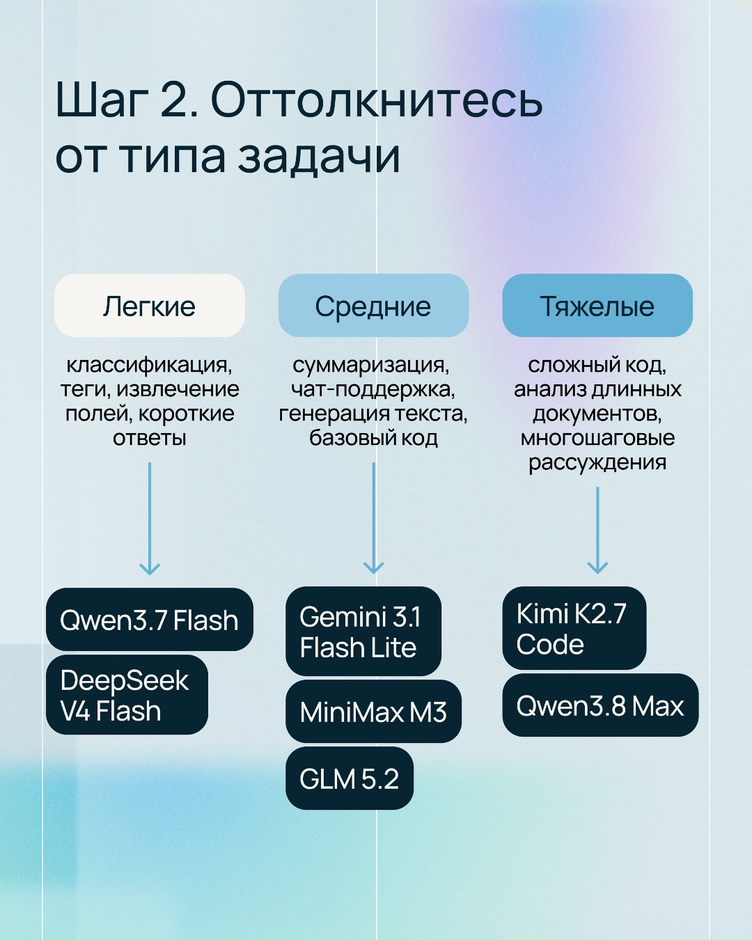 ИИ-роутер выполняет подключение к нужной модели
